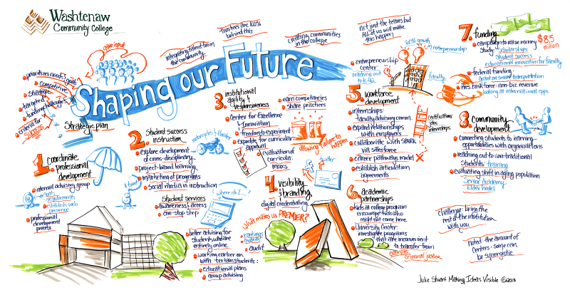 WCC planning graphic: Shaping our Future