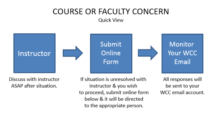 course or faculty concern